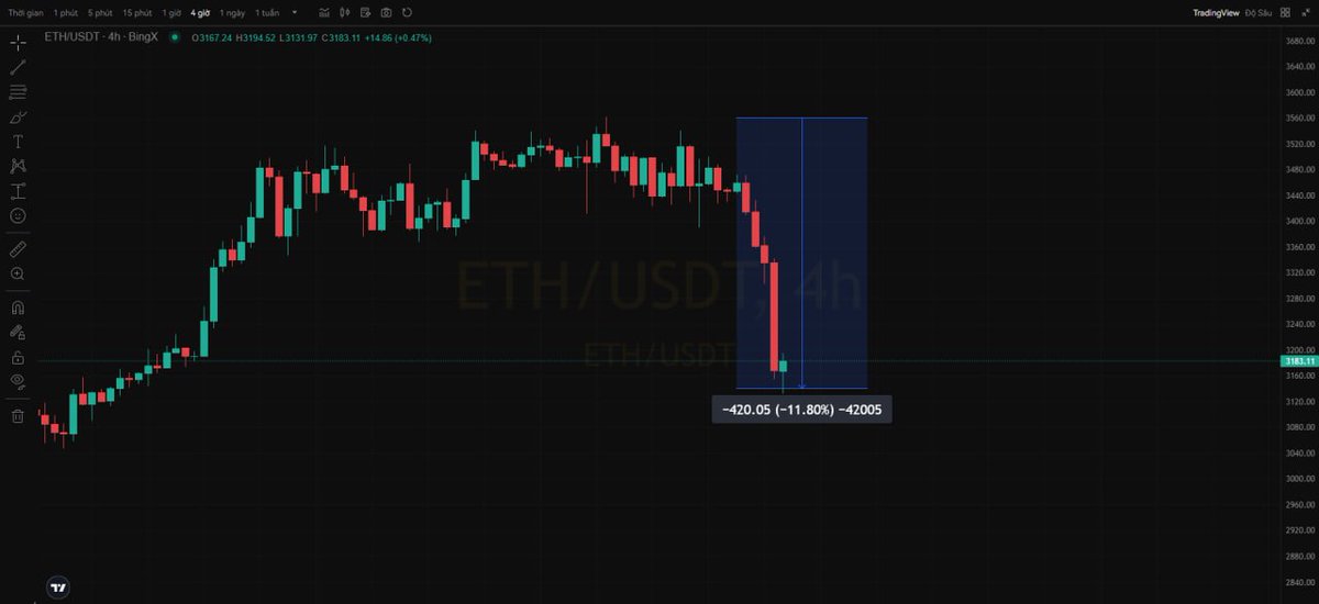 HuyDrift's tweet photo. ETH có giảm về $1000 để mua?

$ETH đã giảm hơn 10% sau khi tin tức ETH ETF được giao dịch trên thị trường chứng khoán Mỹ, dù là tin tức tốt nhưng giá $ETH vẫn giảm.

Đây là hiệu ứng của việc mua tin đồn, bán tin tức (Buy the rumor, sell the news)???

Thực ra đoạn này, cá nhân Huy nghĩ khả năng không phải hiệu ứng này.

Mua tin đồn, bán tin tức trước đây được dùng nhiều trong chứng khoán, có nghĩa là các bạn sẽ mua khi có tin đồn tốt về sản phẩm hay thứ gì đó, cơ bản là tin tốt NHƯNG CHƯA ĐƯỢC XÁC NHẬN.

Đến khi thông tin chính thức được tung ra nhưng ko đạt như kỳ vọng hoặc nó là tin giả, đây là lúc bị Bán theo tin tức. Cơ bản là vậy.

Ví dụ: Tưởng tượng bạn nghe tin đồn rằng một công ty đồ chơi sắp ra mắt một loại robot siêu thông minh. Bạn rất thích robot và tin rằng món đồ chơi này sẽ bán chạy. Bạn mua rất nhiều cổ phiếu của công ty đó.

Tuy nhiên, khi robot ra mắt, nó lại không hoạt động tốt như quảng cáo. Mọi người thất vọng và ngừng mua cổ phiếu. Giá cổ phiếu giảm mạnh và bạn mất rất nhiều tiền.

Áp dụng vào case hiện tại của Ethereum ETF, giá $ETH đã tăng từ 2800 - 3500 (tăng 25%) khi có thông tin ETH ETF sẽ được giao dịch vào ngày 23/7 -> tin này là tin được xác nhận bởi chuyên gia của Bloomberg và SEC -> ko phải tin đồn gì cả.

Đến khi ETH ETF được giao dịch -> Grayscale bán ròng như đợt $BTC ETF ra mắt -> các nhà đầu tư đang làm 1 hành động, đó là chuyển khoản đầu tư từ Grayscale sang các quỹ ETH ETF khác trên thị trường, 1 phần là vì uy tín của BlackRock và Fidelity lớn hơn Grayscale, 1 phần là PHÍ của Grayscale đang gấp 10 lần so với các ETH ETF khác. 

Nhưng về cơ bản thì ETH ETF là tin tốt, đáp ứng kỳ vọng dòng tiền dương ròng hơn 100 triệu USD ở ngày giao dịch đầu tiên, dòng tiền đầu tư sẽ có xu hướng chảy vào ETH ETF trong tương lai -> Đây ko phải là dấu hiệu xấu cho trung, dài hạn của ETH.

Lần trước BTC ETF cũng có trường hợp tương tự khi Grayscale bán ròng, các quỹ ETF còn lại gom mạnh, hấp thụ lực bán đó -> giá $BTC sau đó tăng. Kịch bản này có thể sẽ lặp lại đối với ETH ETF trong thời gian tới.

Thời gian tới sẽ có những tin tức tích cực về lãi suất, về dòng tiền trên vĩ mô nên việc $ETH giảm về 1000$ là ……… KO THỂ.

Theo cá nhân Huy nghĩ bây giờ các quỹ ETF đang mua ETH ở giá xấp xỉ 3k - 3k5, nếu giá giảm về 1k thì sẽ có ảnh hưởng ko tốt lắm với các cổ đông trong ETF. Trừ khi có sự kiện “thiên nga đen” nào đó mà chúng ta ko ai có thể biết được, nó xảy ra thì mọi thứ sẽ FLASH DUMP ngắn hạn rồi lại bật tăng lại.

Nhìn chung việc giá ETH giảm về 1000 là khó, Huy cho rằng nó khó hơn giá $BTC tăng lên 80K nữa =))))

Vậy nên làm gì những lúc có tin đồn trên thị trường?

Theo mình thì việc đọc nhiều thông tin trên thị trường là tốt nhưng phải biết chọn lọc nguồn uy tín và luôn xem đó là thông tin tham khảo, đừng tin mù quáng vào đó mà hãy tự đặt câu hỏi để tự tìm hiểu thêm.

Nên chọn cách nhìn và đầu tư vào trung và dài hạn hơn là quan tâm đến những thông tin ngắn hạn, như mình thì vẫn vững tin rằng ETH ETF là thông tin tốt, tích cực cho ETH trong hướng tăng giá ở thời gian tới, sản phẩm ETF sẽ giúp người dân Mỹ đầu tư vào ETH dễ hơn qua hình thức mua ETF.

Những thông tin ngắn hạn sẽ dễ bị nhiễu và không có nhiều giá trị.

Chọn lọc những người có kinh nghiệm hoặc chuyên gia để đọc tham khảo, học hỏi thêm, từ đó các bạn sẽ có thêm nhiều góc nhìn, thông tin sẽ đa chiều hơn, lúc đó bạn sẽ tự có quyết định của bản thân.

Retweet and Good luck!

Với góc nhìn của Huy thì giai đoạn này vẫn tích cực tích lũy thêm, vùng 2800 - 3000 vẫn là vùng mua tích lũy tốt đối với mình. Vị thế của mình sẽ khác các bạn vì mình đã DCA từ lúc giá 1800 - 2300, đã có share nhiều trên X này.

Khi ETH có ETF thì đây là thông tin giúp mình tích cực hơn về ETH và các Layer2 trong tương lai sẽ có nhịp sóng tăng trưởng mạnh, đặc biệt là khi dòng tiền từ bên ngoài đổ xô kéo vào thị trường Crypto.