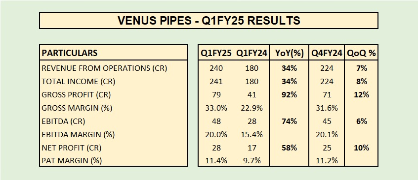 choprasahil8's tweet photo. Venus pipe - Strong YoY performance #Q1FY25 #venuspipe #StocksInFocus https://t.co/0ZkfhsC8tF