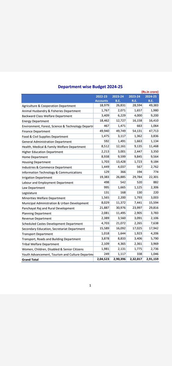 The Hindu Ravikanth (@rravikanthreddy) on Twitter photo Department-wise allocations in the state budget. #TelanganaBudget <a href="/the_hindu/">The Hindu</a> <a href="/THHyderabad/">The Hindu-Hyderabad</a> <a href="/Bhatti_Mallu/">Bhatti Vikramarka Mallu</a> Department-wise allocations in the state budget. #TelanganaBudget <a href="/the_hindu/">The Hindu</a> <a href="/THHyderabad/">The Hindu-Hyderabad</a> <a href="/Bhatti_Mallu/">Bhatti Vikramarka Mallu</a>