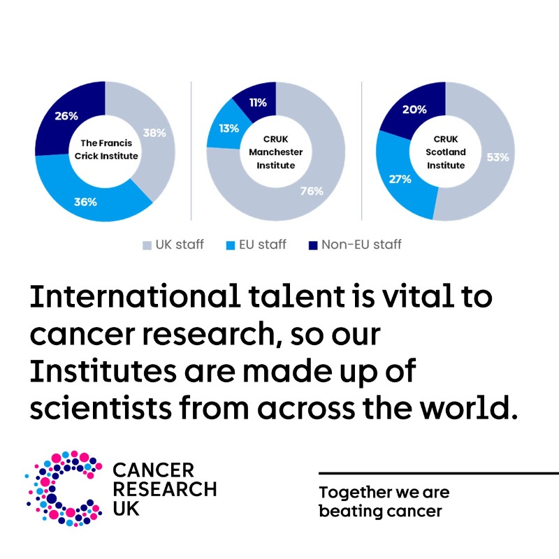 CRUK_Policy's tweet photo. Today we are publishing evidence from our Institutes to show the impact of changes to the UK immigration system on cancer research.

We call on the new UK Government to reduce costs and review the system so it works for research - to meet their ambitions for health and growth.