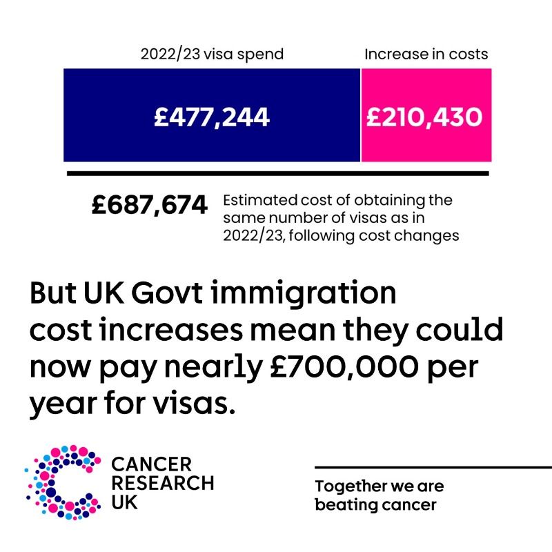 CRUK_Policy's tweet photo. Today we are publishing evidence from our Institutes to show the impact of changes to the UK immigration system on cancer research.

We call on the new UK Government to reduce costs and review the system so it works for research - to meet their ambitions for health and growth.