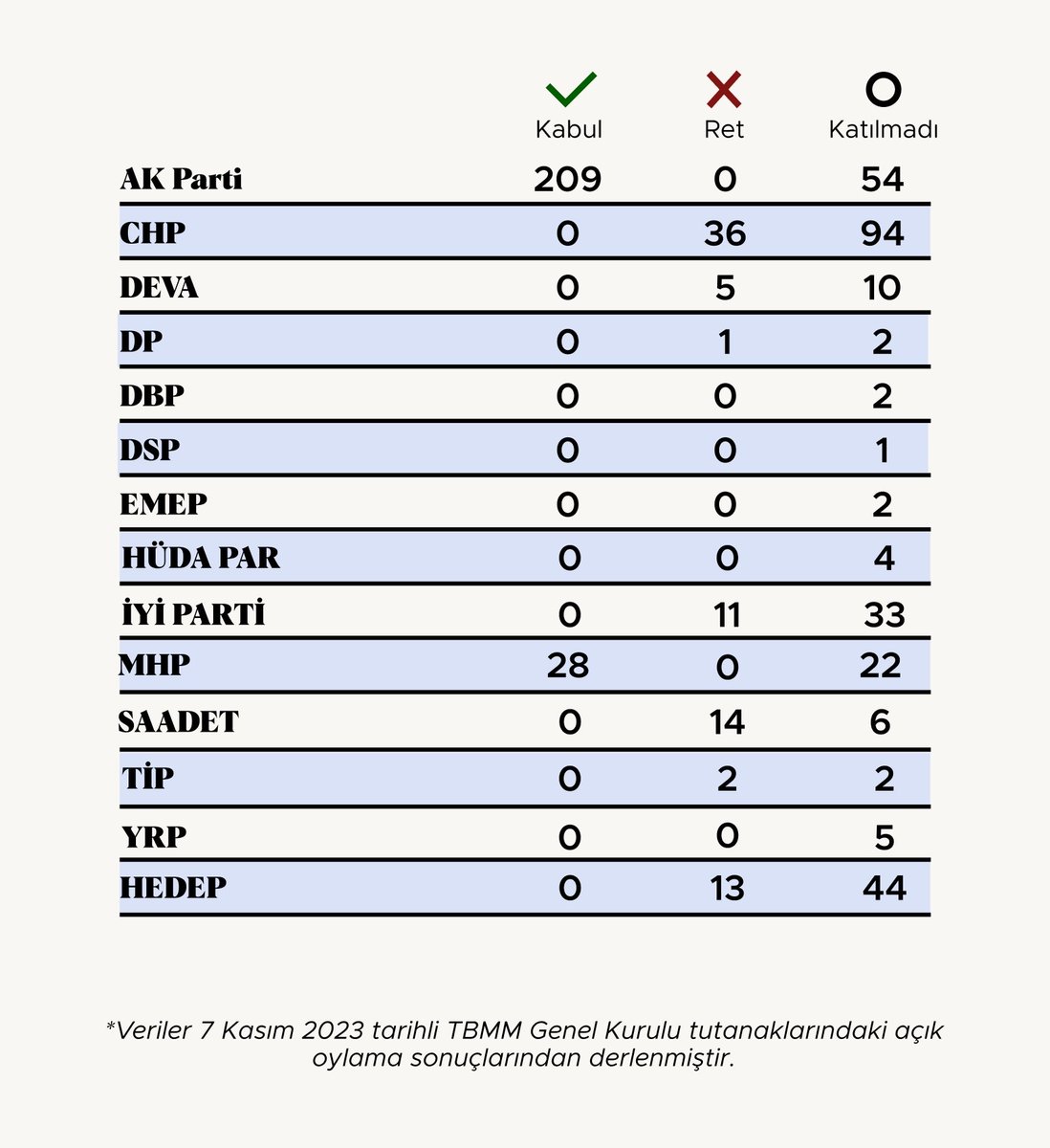 Halkın malına çökme yasası olan "Rezerv alanı yasası"  AKP ve MHP oylarıyla kabul edilirken, muhalefetin gafleti akıl alır gibi değil

Yasa 209 oyla kabul edilirken 281 vekil oylamaya katılmamış, çoğunluğu da muhalefet vekilleri..