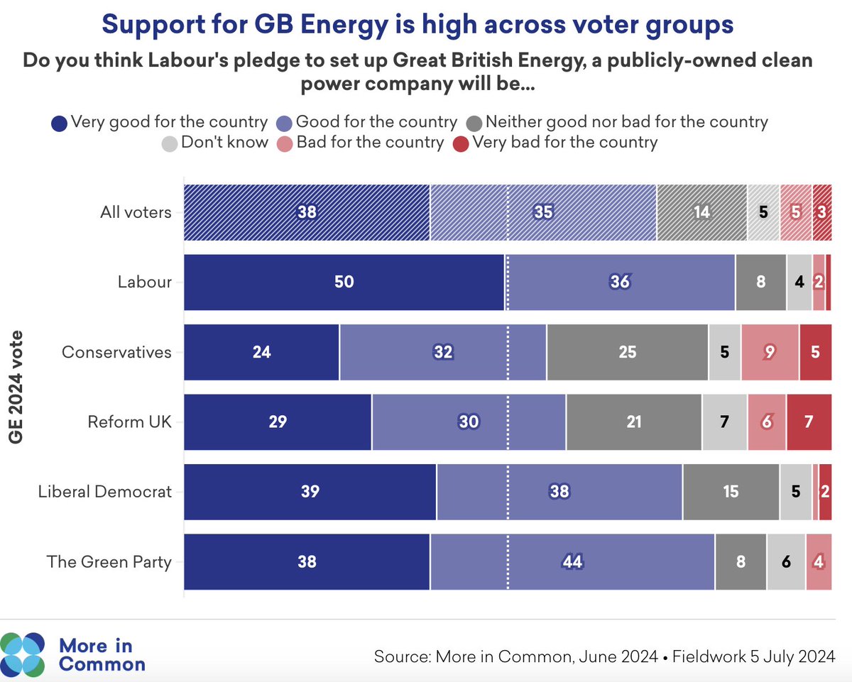 Amy Mount has left (@asmallamount) on Twitter photo As <a href="/Ed_Miliband/">Ed Miliband</a> & <a href="/Keir_Starmer/">Keir Starmer</a> launch GB Energy today, note this was a hugely popular policy with voters during the general election campaign moreincommon.org.uk/general-electi… As <a href="/Ed_Miliband/">Ed Miliband</a> & <a href="/Keir_Starmer/">Keir Starmer</a> launch GB Energy today, note this was a hugely popular policy with voters during the general election campaign moreincommon.org.uk/general-electi…