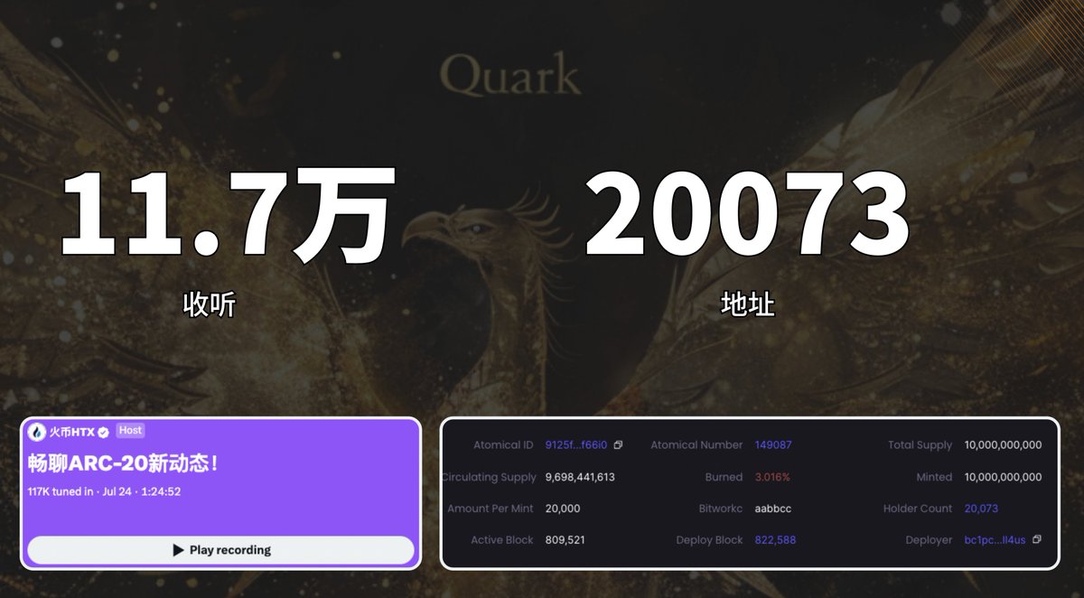 今天2个有趣的数字：
1）昨日SAPCE累计收听人数：11.7万 
2）AM市场夸克地址数： 20073 

---------------- 
#Atomicals #ARC20 #AVM #Wizz #Quark

👑 QUARK 能否成为大饼生态 MEME 之王？
m.jinse.cn/news/blockchai…
🧐 夸克新人问答：
m.jinse.cn/news/blockchai…
🌐 夸克网站：Quark.Meme