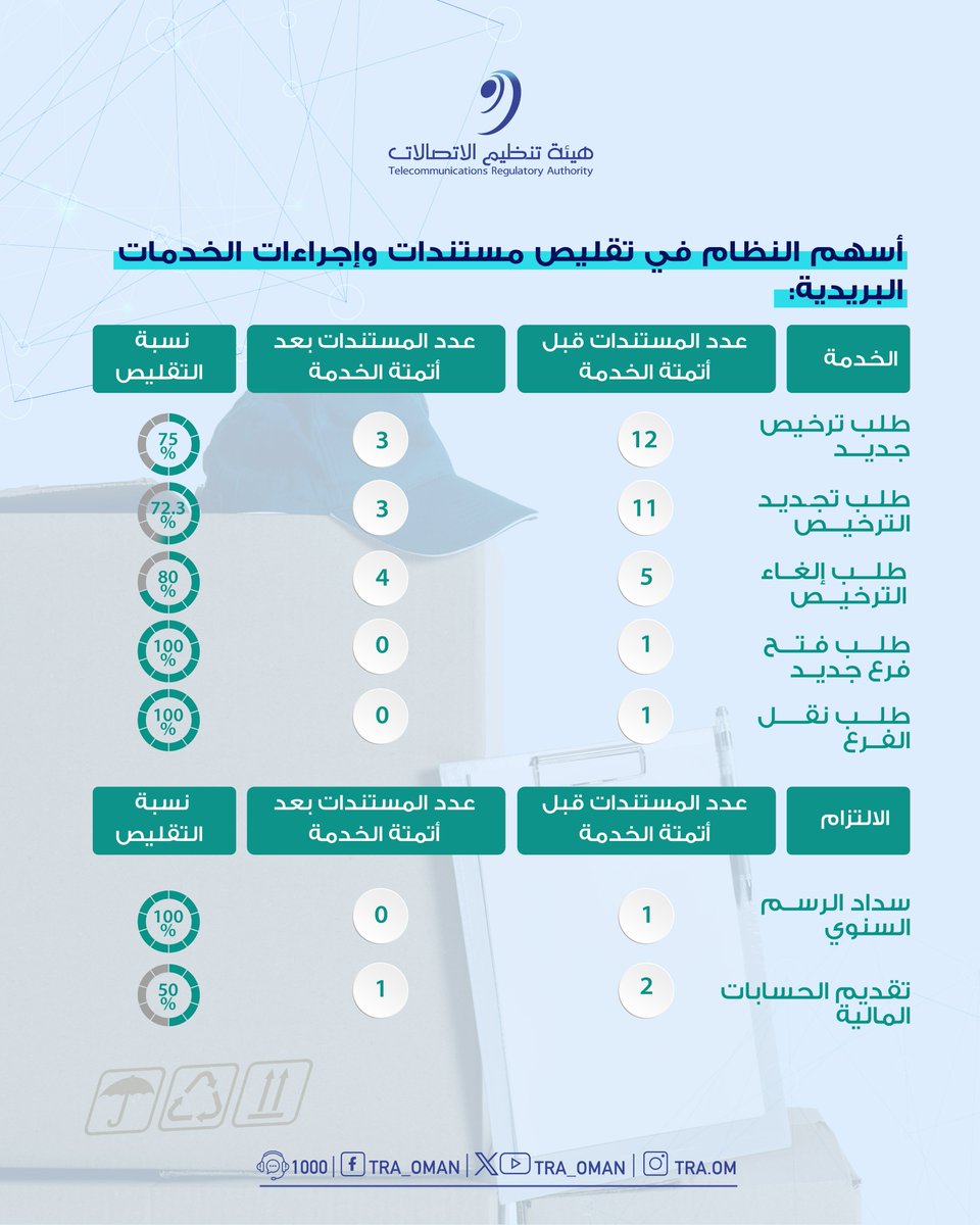 TRA_OMAN's tweet photo. النظام الرقمي لتراخيص البريد يسهم في تقليص المستندات وإجراءات الخدمات البريدية. 

#بيئة_معزز_لمجتمع_رقمي https://t.co/8F7Hs8d4Xe