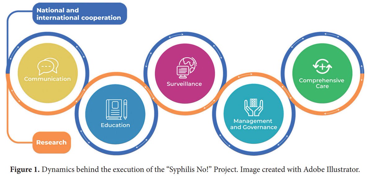 GHES_ASP's tweet image. 📖Enjoy reading: International scientific cooperation in public #health: A performance measurement framework based on the “Syphilis No!” Project in #Brazil
🖊️Authors: Natalia Araújo do Nascimento Batista et al. @ufrnbr
DOI: doi.org/10.36922/ghes.…