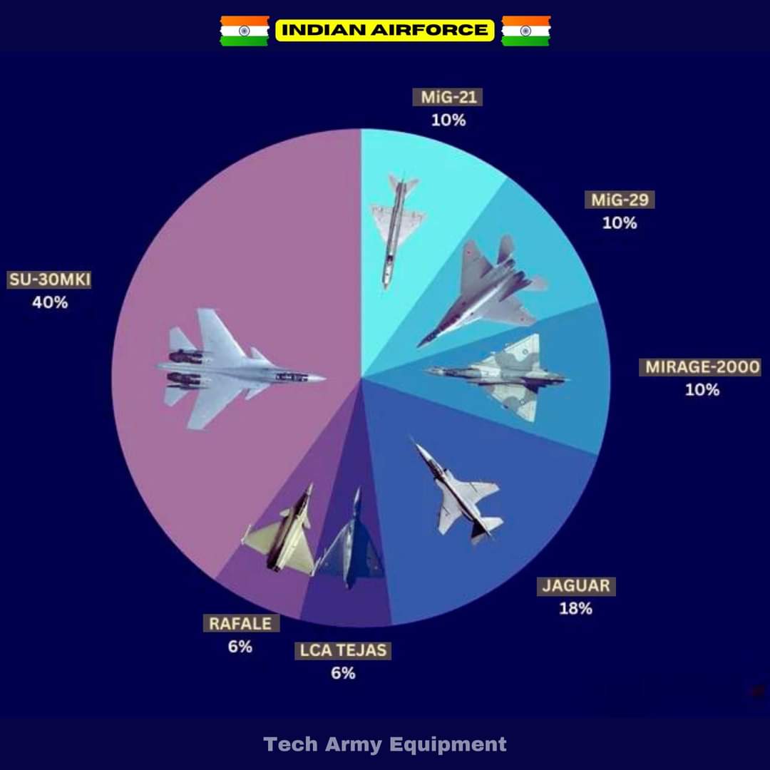 #Tejas #Rafale #Mirage2000 #Sukhoi30MKI #MiG21 #MiG29 #Jaguar #AirDominance #AviationExcellence #indianarmy #indiannavy