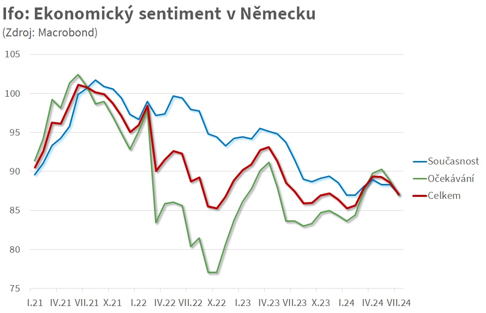 Kdo čekal pozitivní obrat, ten se rozhodně nedočkal. Včerejší mizerný PMI za eurozónu dnes slabé německé Ifo. Na místo post-inflačního boomu stagnace? Začíná to stále více vypadat na strukturální než na cyklický problém. V každém případě stále chybí zakázky... a optimismus.