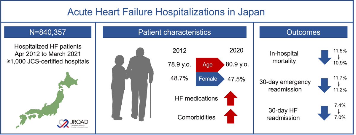 Patients hospitalized with acute heart failure were getting older, but mortality and readmission rates slightly decreased during the 2010s in Japan.

By Koshiro Kanaoka <a href="/koshiroook/">Kos Kanaoka</a>
doi.org/10.1253/circj.…
#circ_j #CardioTwitter
