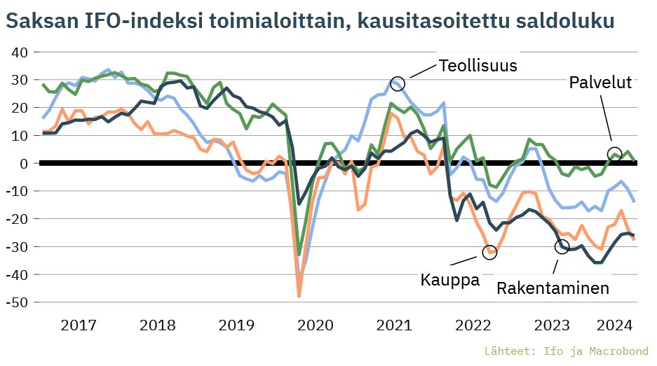 Saksalaisyritysten suhdannearviot heikkenivät IFO:n kyselyn mukaan heinäkuussa laajalla rintamalla. Samansuuntainen tulos oli myös eilen julkistetussa PMI-kyselyssä. Toiveet kasvun käynnistymisestä pitänee taas siirtää kauemmaksi.