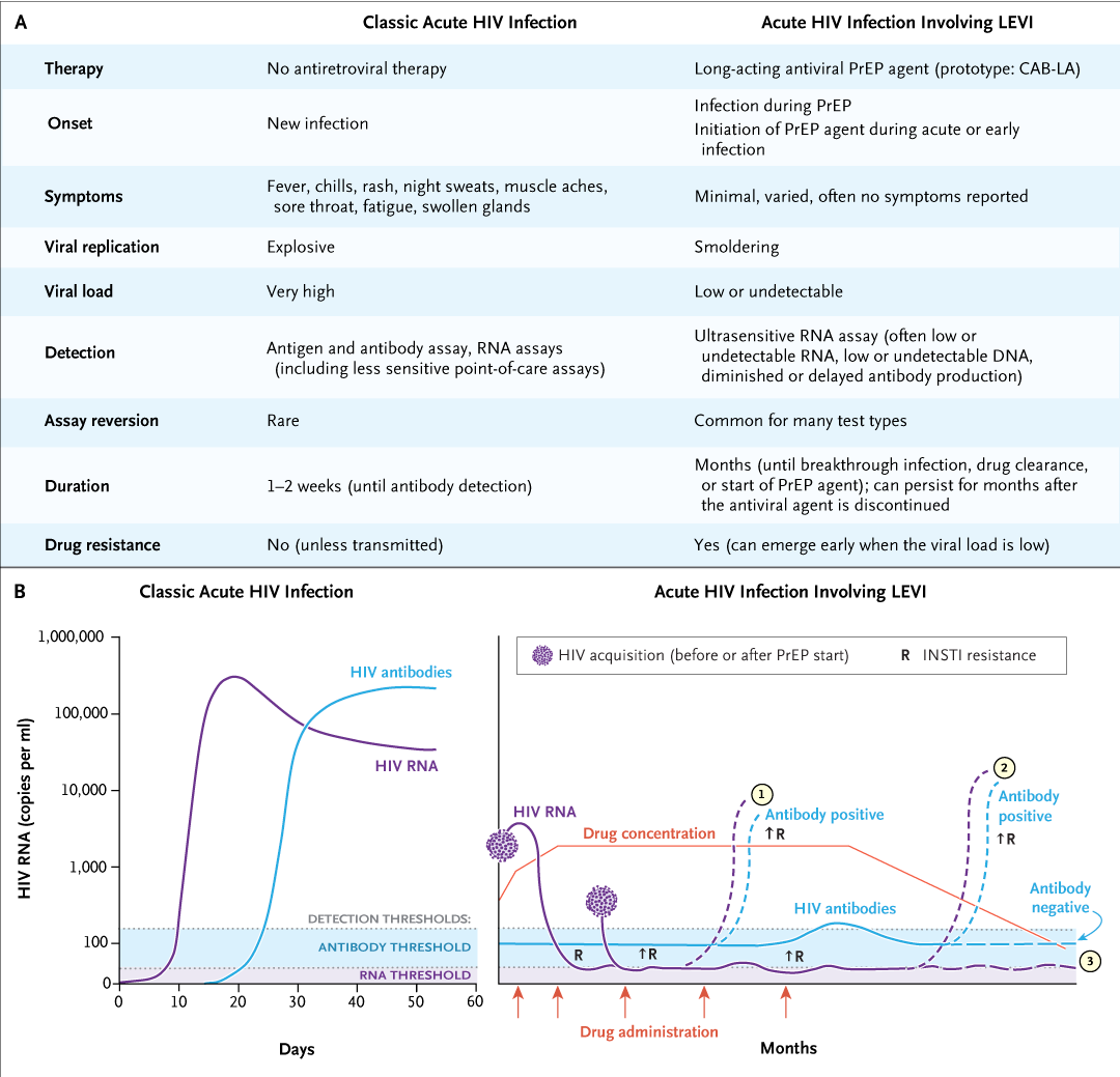 NEJM's tweet photo. Correspondence: Features of HIV Infection in the Context of Long-Acting Cabotegravir Preexposure Prophylaxis https://t.co/kde31menEa  

#AIDS2024 | @iasociety https://t.co/hKra8qgYkk