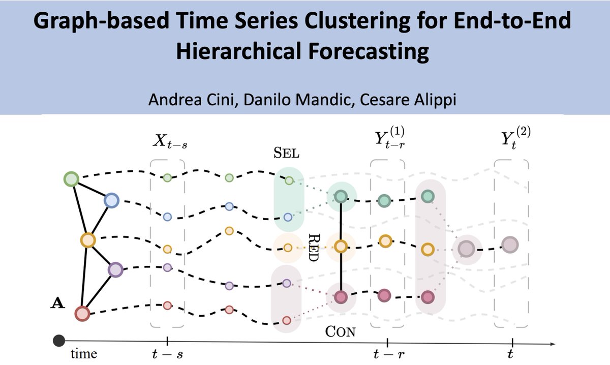 In a few hours, I will present HiGP at #ICML2024 😊

If you are interested in how to exploit graph-based representations and hierarchical clustering to forecast correlated time series, come and say hi at poster #907 from 1:30 to 3:00 PM 😉
