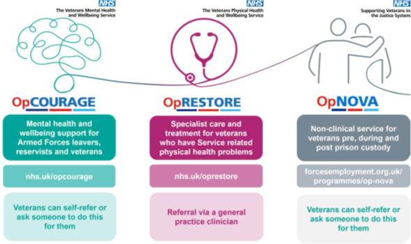 If you've served in the UK Armed Forces and live in England, find out about the dedicated NHS services for veterans
Op COURAGE: nhs.uk/opcourage
Op RESTORE: nhs.uk/oprestore
Op NOVA: forcesemployment.org.uk/programmes/op-…
Make sure you register with a GP practice and #SayYouServed