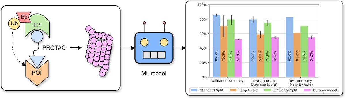 AI in the Life Sciences (@ailsci) on Twitter photo #Research "Modeling PROTAC degradation activity with machine learning" by Ribes et al. Available on <a href="/AILSCI/">AI in the Life Sciences</a>!
🔗Find out more here bit.ly/3SnNNpM
#AI #MachineLearning #PROTAC #DrugDiscovery #ProteinDegration #chemoinformatics #Research "Modeling PROTAC degradation activity with machine learning" by Ribes et al. Available on <a href="/AILSCI/">AI in the Life Sciences</a>!
🔗Find out more here bit.ly/3SnNNpM
#AI #MachineLearning #PROTAC #DrugDiscovery #ProteinDegration #chemoinformatics