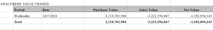 MarcoOlevano's tweet photo. #JSE #NONRES
Another 1.1bn of SA equities sold by non residents yesterday. https://t.co/5jiXsjtNNv