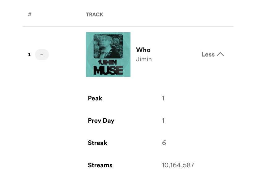 btschartmaster's tweet photo. Jimin's "Who" remains at #1 on Spotify Global Chart with a new daily high of 10,164,587 filtered streams for 2 consecutive days. 🌎 https://t.co/BgJ6ICWG0A