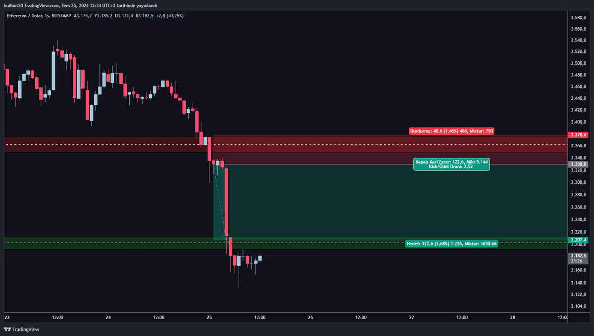 bullbot20's tweet photo. Ethereum 1h Analiz  Sonu      

İşlem %3,68 karlı Sonuçlandı.   

#ethereum $eth #bitcoin📷 $btc #dxy $dxy #Crypto #altcoin https://t.co/XvpKQkf9VI