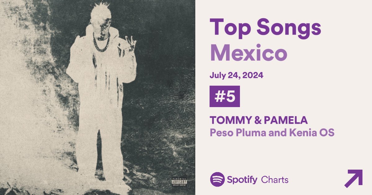 KeniaOsTweets's tweet photo. .@KeniaOS logra su primera entrada al Top 5 de Spotify México, con “TOMMY &amp; PAMELA” alcanzando un nuevo peak en la posición #5 (+1) con 952,597 streams. 🇲🇽 https://t.co/bI1tgMBtrd