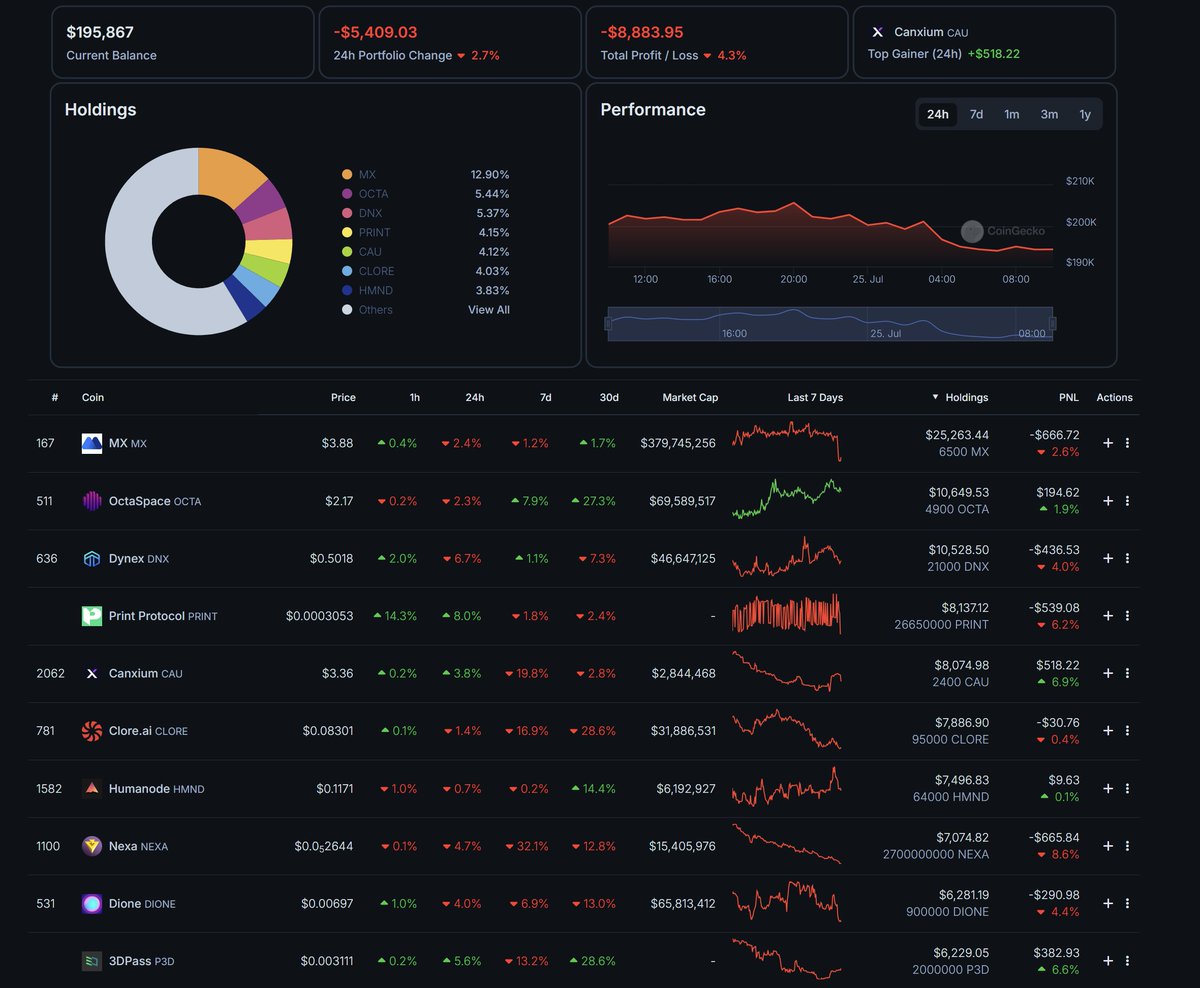 kadabrakryptox's tweet photo. 1⃣Dzień 2 #kryptowaluty  
@CSpekulacja
 fundamentalne #altcoin #lowcap #csaltcoin
#coingecko https://t.co/hhI7TvHgGD
Wallet: 195 800/-4,2 k usdt/-2,1%
Top Gainers:⬆️
24h-11,2% #integritee @integri_t_e_e 
7d-24,8% $omnom @omnomtoken 
30d-72,4% $omnom @omnomtoken https://t.co/FpDpQlnwi6