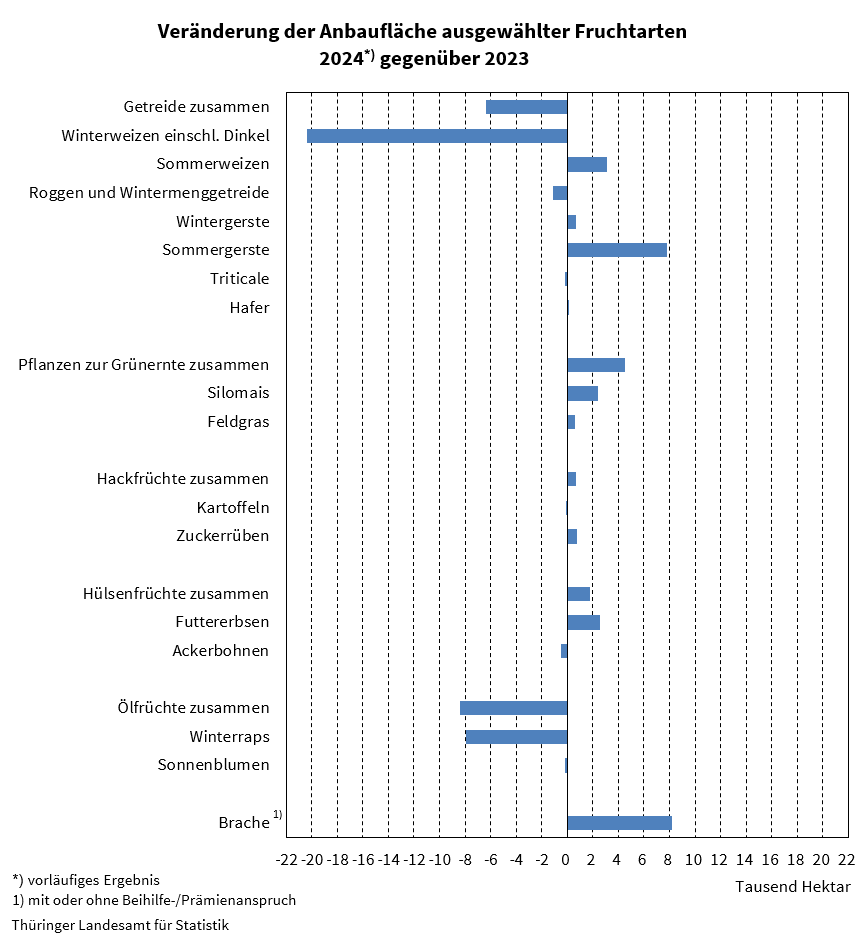 Statistik_TLS's tweet photo. #Bodennutzung 2024. Weniger #Getreide und #Winterraps auf #Thüringens #Feldern, siehe https://t.co/8hTY2TcAkU https://t.co/1DkZzcTSZs