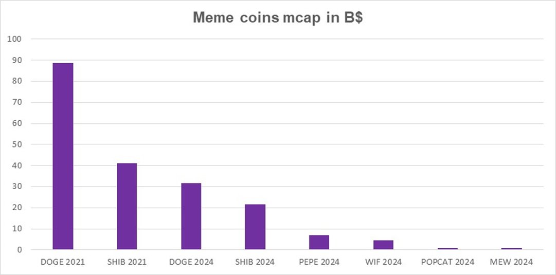 Finch_in_flight's tweet photo. Despite Bitcoin reaching new highs, none of the new meme coins have matched the peaks set by meme coins in the previous cycle. Unlike VC coins, there is no significant new supply for each individual meme coin. However, every day, new meme coins are launched, competing for the same pool of attention and capital.

Meme coins are on an euthanasia roller coaster