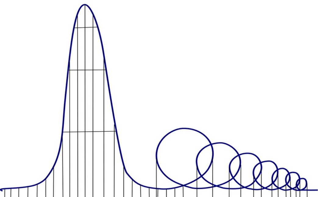 Finch_in_flight's tweet photo. Despite Bitcoin reaching new highs, none of the new meme coins have matched the peaks set by meme coins in the previous cycle. Unlike VC coins, there is no significant new supply for each individual meme coin. However, every day, new meme coins are launched, competing for the same pool of attention and capital.

Meme coins are on an euthanasia roller coaster
