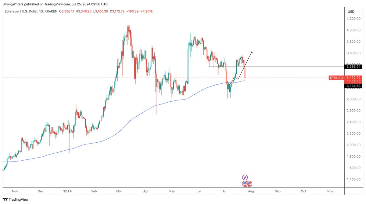 $ETH

Forgot to update this - played out as expected (deviation below support &amp; DEMA200, reclaim &amp; rally into ETF).