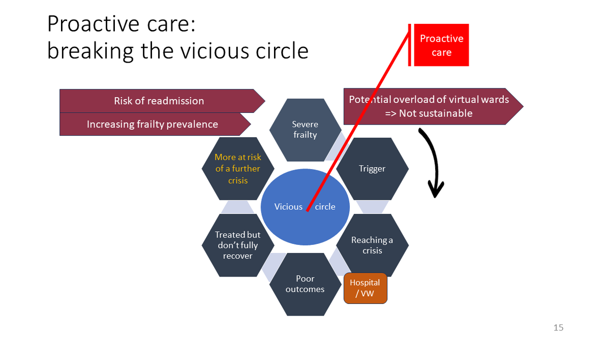 Maggie Westby (@magg_lm) on Twitter photo Just published! Our BGS Blog bgs.org.uk/blog/rapid-rea… on important findings & implications from our rapid realist review on #VirtualWard for people with #frailty.
For sustainability, #proactivecare can break the vicious circle. <a href="/GeriSoc/">British Geriatrics Society</a> <a href="/ARC_West/">NIHR Applied Research Collaboration (ARC) West</a> <a href="/HSR_UK/">HardSoundRadioHSR</a> Just published! Our BGS Blog bgs.org.uk/blog/rapid-rea… on important findings & implications from our rapid realist review on #VirtualWard for people with #frailty.
For sustainability, #proactivecare can break the vicious circle. <a href="/GeriSoc/">British Geriatrics Society</a> <a href="/ARC_West/">NIHR Applied Research Collaboration (ARC) West</a> <a href="/HSR_UK/">HardSoundRadioHSR</a>