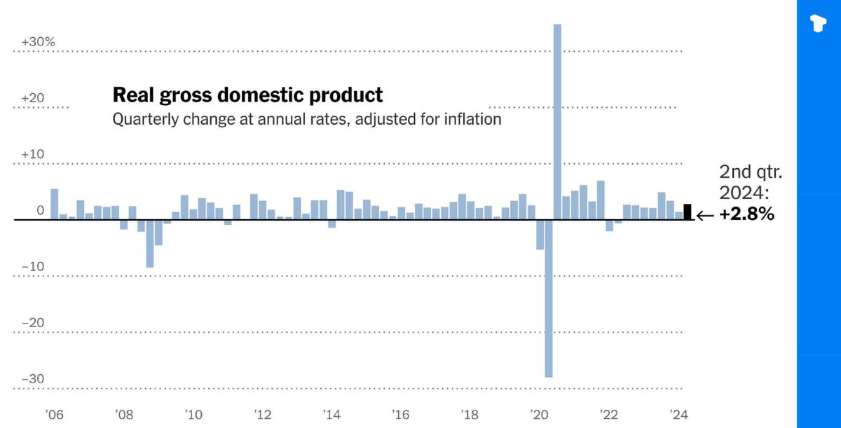 forster_borg's tweet photo. 미국은 2024년 2분기 gdp 가 전기 대비 2.8% 성장했다고 발표, 당초 예상치인 2.00%와 전분기 대비 1.40%를 크게 웃돌았다.😂 https://t.co/7c1eUK7ZVv