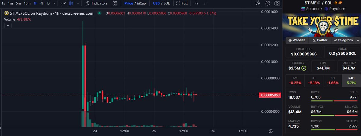 AltCryptoGems's tweet photo. $TIME team is wasting no time, it got listed on both Bitget &amp; Bitmart today🔥! Heard they have a lot more planned for this in due time. so ill be keeping an eye on it. @timecoinsol

📊Chart:
https://t.co/FLsw0Wemr5

#DYOR #SOL🟧 https://t.co/OCkkhdZ0EB