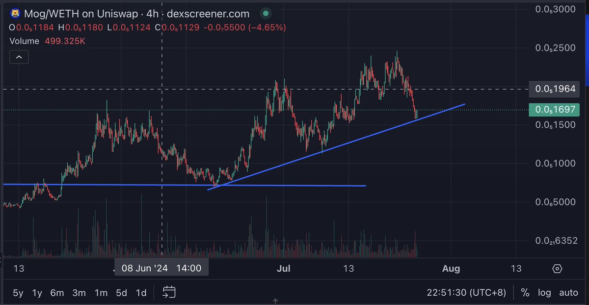 cryptotrade144's tweet photo. $MOG good level to bounce https://t.co/ObDnuWlXp7