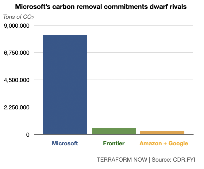 joerigodanzo's tweet photo. The biggest buyer in carbon removal just keeps on buying 

What does Microsoft know that the rest of the market doesn't?

https://t.co/44qqMHnLBl https://t.co/jAc0OHWD32