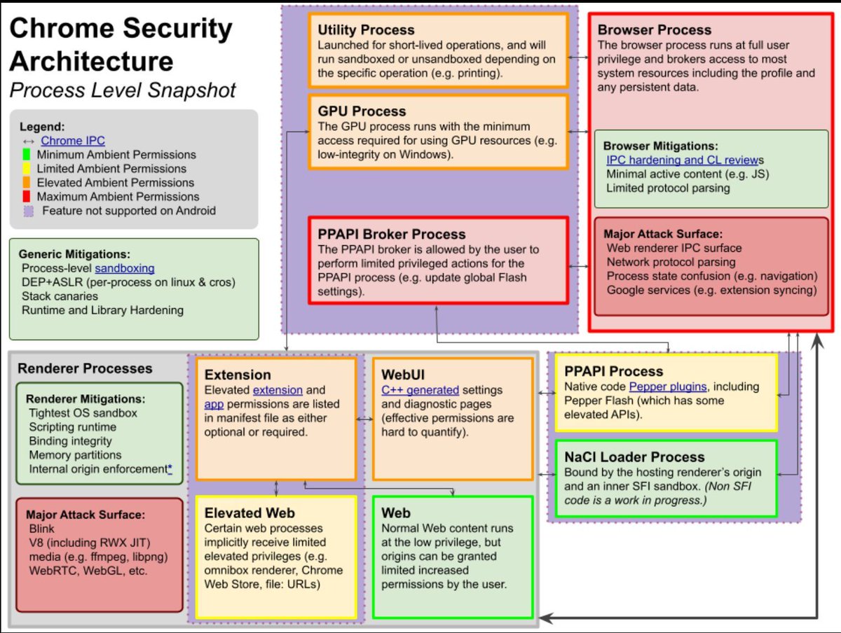 Introducing Chrome exploitation with a walkthrough of CVE-2023-4069

matteomalvica.com/blog/2024/06/0…

Credits <a href="/matteomalvica/">matteo malvica ⭕</a>

#chrome