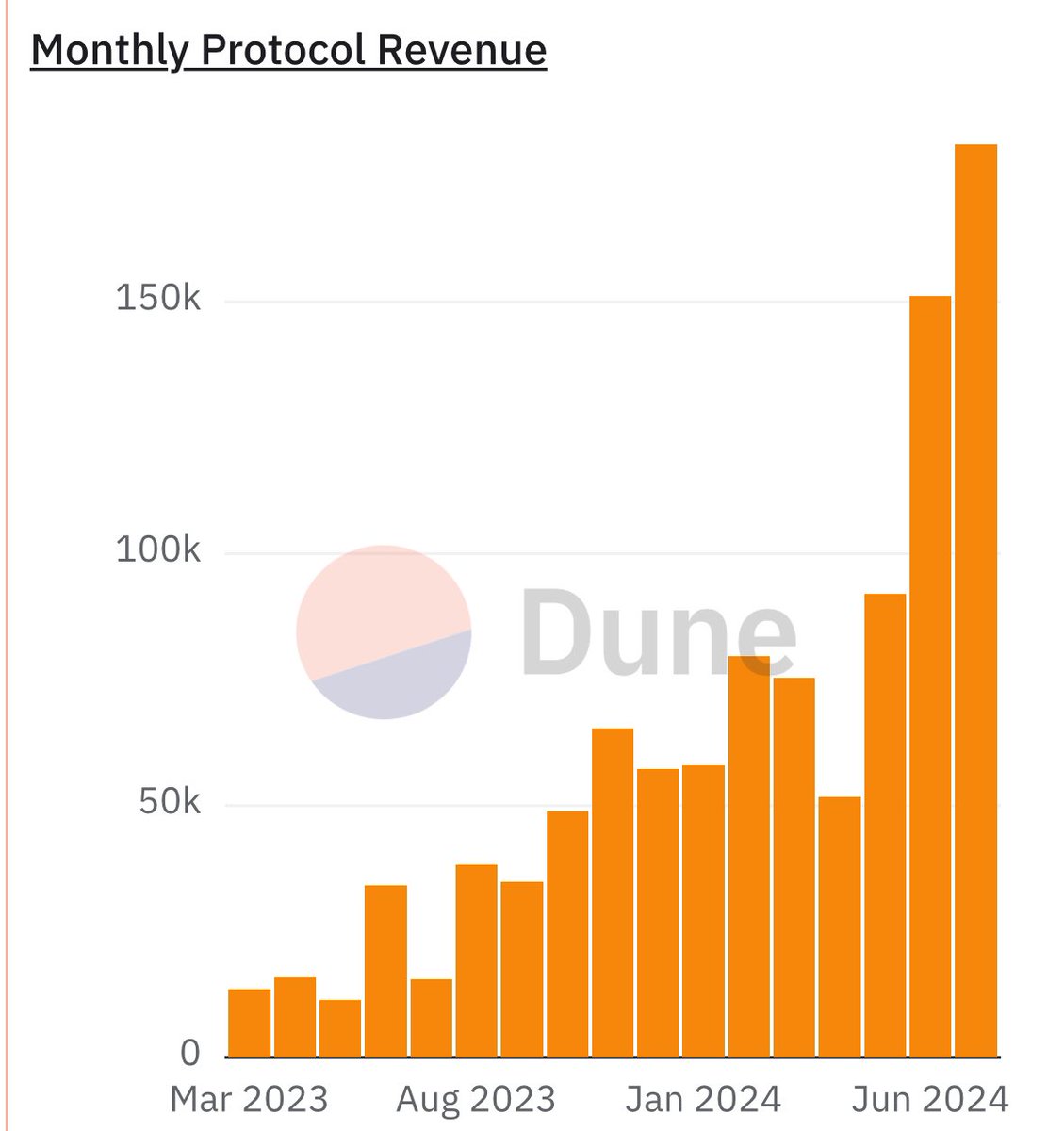 $MPL monthly protocol revenue is entering the parabolic stage.

Slowly then all of sudden.

#CRYPTO #RWA #DEFI #MAPLE 🥞
