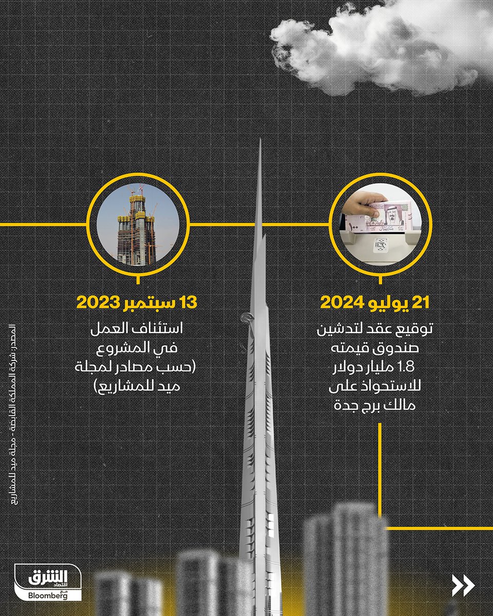 بارتفاع متوقع يصل إلى 1000 متر.. هل يصبح برج جدة الأطول في العالم؟ 

#الشرق_السعودية
#اقتصاد_الشرق