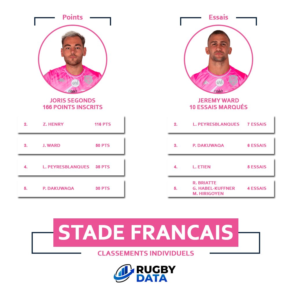 RugbyData0's tweet photo. 📊 𝗦𝘁𝗮𝘁𝘀 𝗶𝗻𝗱𝗶𝘃𝗶𝗱𝘂𝗲𝗹𝗹𝗲𝘀 📊
Joris #Segonds est le meilleur réalisateur du @SFParisRugby cette saison avec 166 points inscrits 🔥
Jeremy #Ward est le meilleur marqueur du Stade Français cette saison avec 10 essais marqués 🏉 https://t.co/NKmZ8uYGxK
