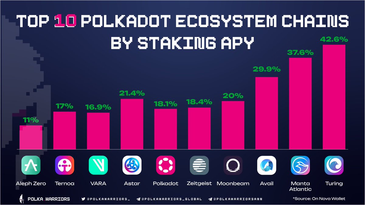 Passive income opportunities are awaiting you!

Let’s empower your financial future NOW by discovering 10 chains with highest APY rates in #Polkadot ecosystem, transforming #staking into a pathway for sustainable earnings.