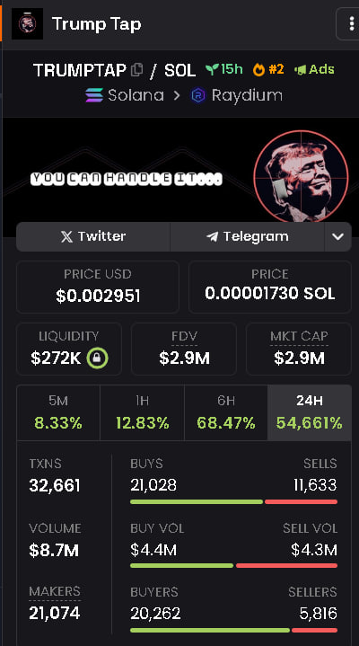 trumpsnipertap's tweet photo. Trading volume of $TRUMPTAP will soon reach $10M!

🇺🇸 Make America Earn Again!🇺🇸

DEX: https://t.co/VDXwJcWbKs
________________________________________________________
CA: 7oUMZnv9fzQuiAvRjUFbToVQs9MabABRJLoZCimLsRqk https://t.co/muYHAc5uNu