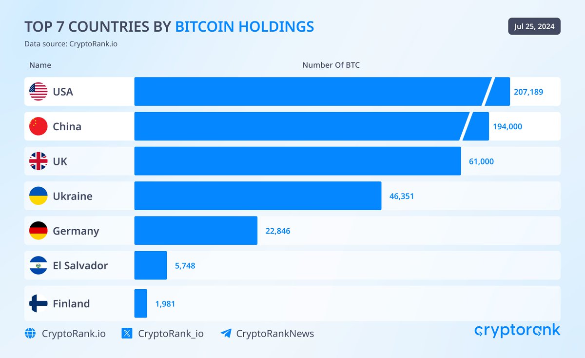 Top 7 Countries by Bitcoin Holdings United States leads with 207,189 BTC,  followed by China and United Kingdom.