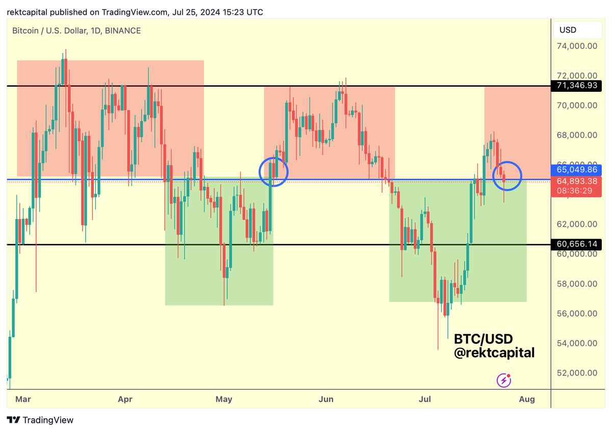 BTC Bitcoin is now in the process of retesting the $65,000 level in a  volatile manner Needs to now Daily Close above $65k (blue) to render the  retest as successful and keep