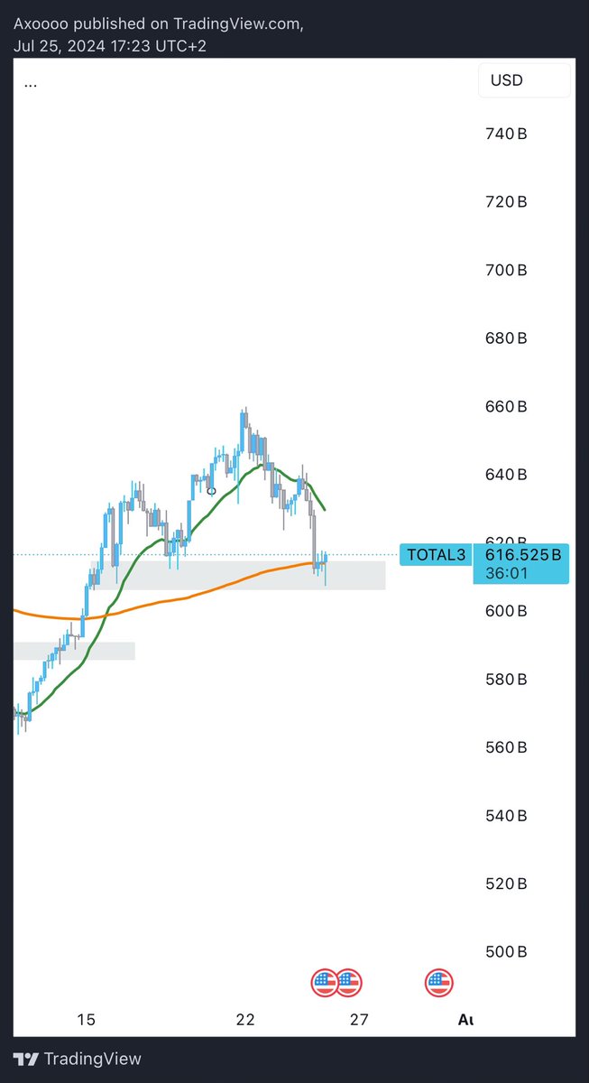 axoalgo's tweet photo. TOTAL3 looks bullish. 

On h4 ema200. 

@MuroCrypto https://t.co/dRTOAhYjbw