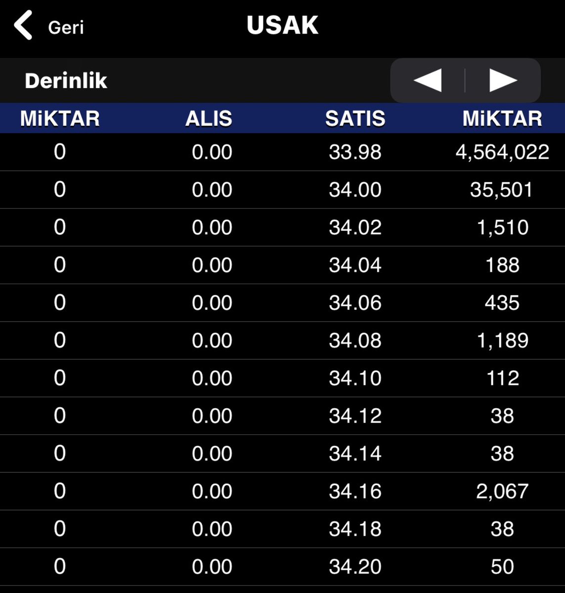 Salı günü bir tweet atmıştım. Çiğdem hanıma tavsiye, size uyarı mahiyetinde. Çiğdem hanım bu hisseyi gayet tabi bu fiyatlardan yazmadı. Ama maalesef çok nankör bir piyasa var. Dün yanında olanlar 2 taban daha görsün karşısına geçecektir. Yukardan alanlara geçmiş olsun... #Usak