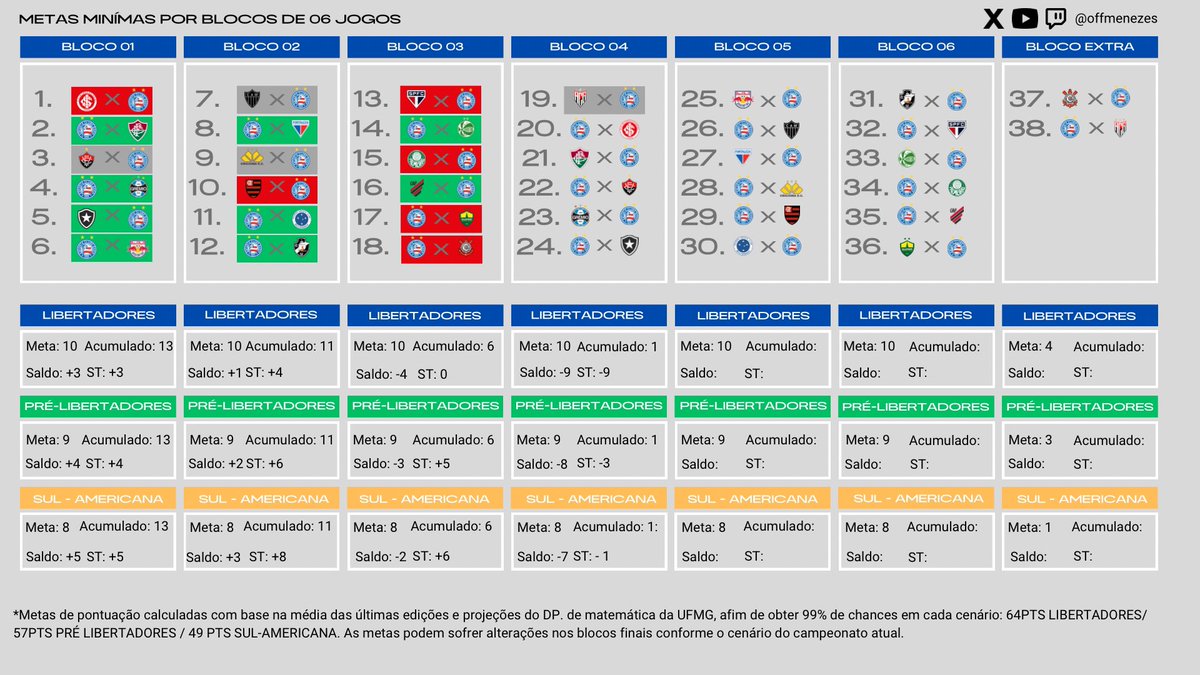 fora do g6.

de 9 pontos disputados apenas 1 conquistado, alerta ligado para uma vaga na libertadores, precisamos de 3 triunfos nesse bloco.

e mais um jogo fraco ontem.