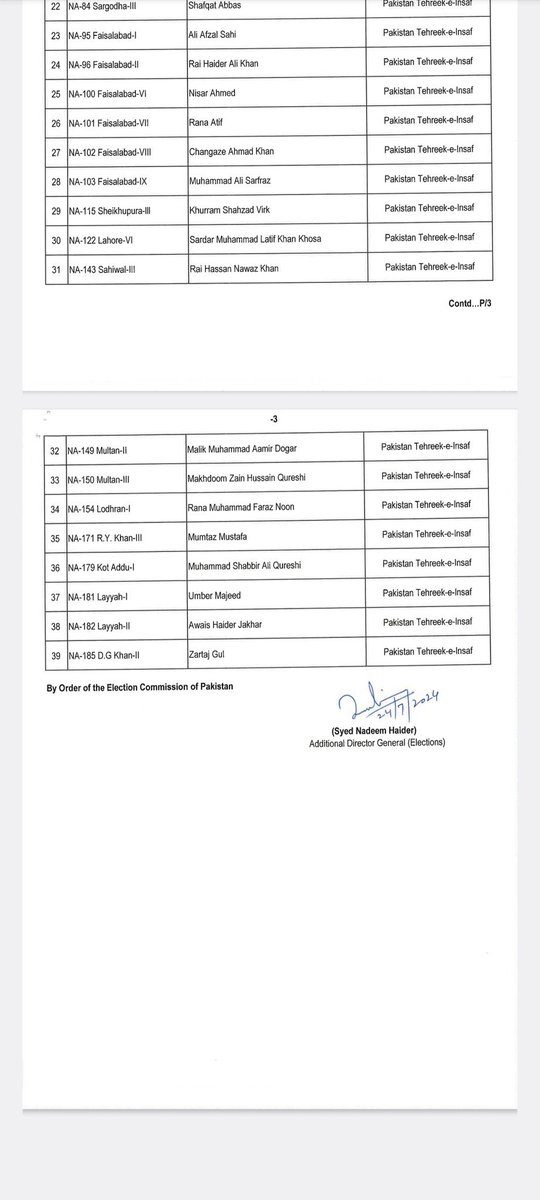 PTI_Politics's tweet photo. الیکشن کمیشن نے 39 ارکان قومی اسمبلی کو پی ٹی آئی کا ممبر تسلیم کرلیا
الیکشب کمیشن نے نوٹیفکیشن جاری کردیا https://t.co/PvJuZ2Z7Vs