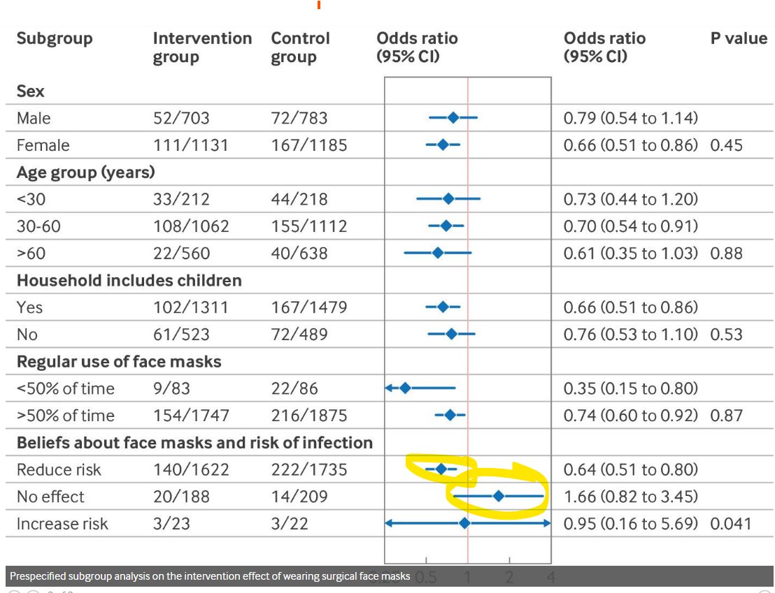Zacki (@frankfurtzack) on Twitter photo <a href="/apsmunro/">Alasdair Munro</a> Summary:
If you
1. believe in mask effect and
2. wear a mask
then
3. you self - report less symptoms
Lot of placebo in it.
If you
1. don´t believe in mask effect and
2. wear a mask
then
3. you self - report more symptoms
Testing does not show difference.
Placebo? <a href="/apsmunro/">Alasdair Munro</a> Summary:
If you
1. believe in mask effect and
2. wear a mask
then
3. you self - report less symptoms
Lot of placebo in it.
If you
1. don´t believe in mask effect and
2. wear a mask
then
3. you self - report more symptoms
Testing does not show difference.
Placebo?