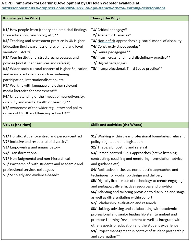 ALDinHE and LearnHigher (@aldinhe_lh) on Twitter photo 📢Dr Helen Webster <a href="/scholastic_rat/">Dr Helen Webster 📚🐀</a> has created a CPD Framework for Learning Development covering knowledge (the What of LD), theory (the Why of LD), values (the How of LD) and skills and activities (the Where of LD). Read more on Helen's blog >> shorturl.at/ZGwrA 👏#LoveLD 📢Dr Helen Webster <a href="/scholastic_rat/">Dr Helen Webster 📚🐀</a> has created a CPD Framework for Learning Development covering knowledge (the What of LD), theory (the Why of LD), values (the How of LD) and skills and activities (the Where of LD). Read more on Helen's blog >> shorturl.at/ZGwrA 👏#LoveLD