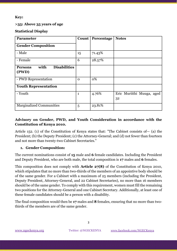 NGECKenya's tweet photo. 📢Statement on the Cabinet Nominations by H.E. @WilliamsRuto , President of the Republic of Kenya

The Commission underscores the importance of equality, non-discrimination, &amp; inclusivity in the recent Cabinet nominations, as mandated by the Constitution of Kenya 2010. @MutindaDr https://t.co/I9sAVS2PQc
