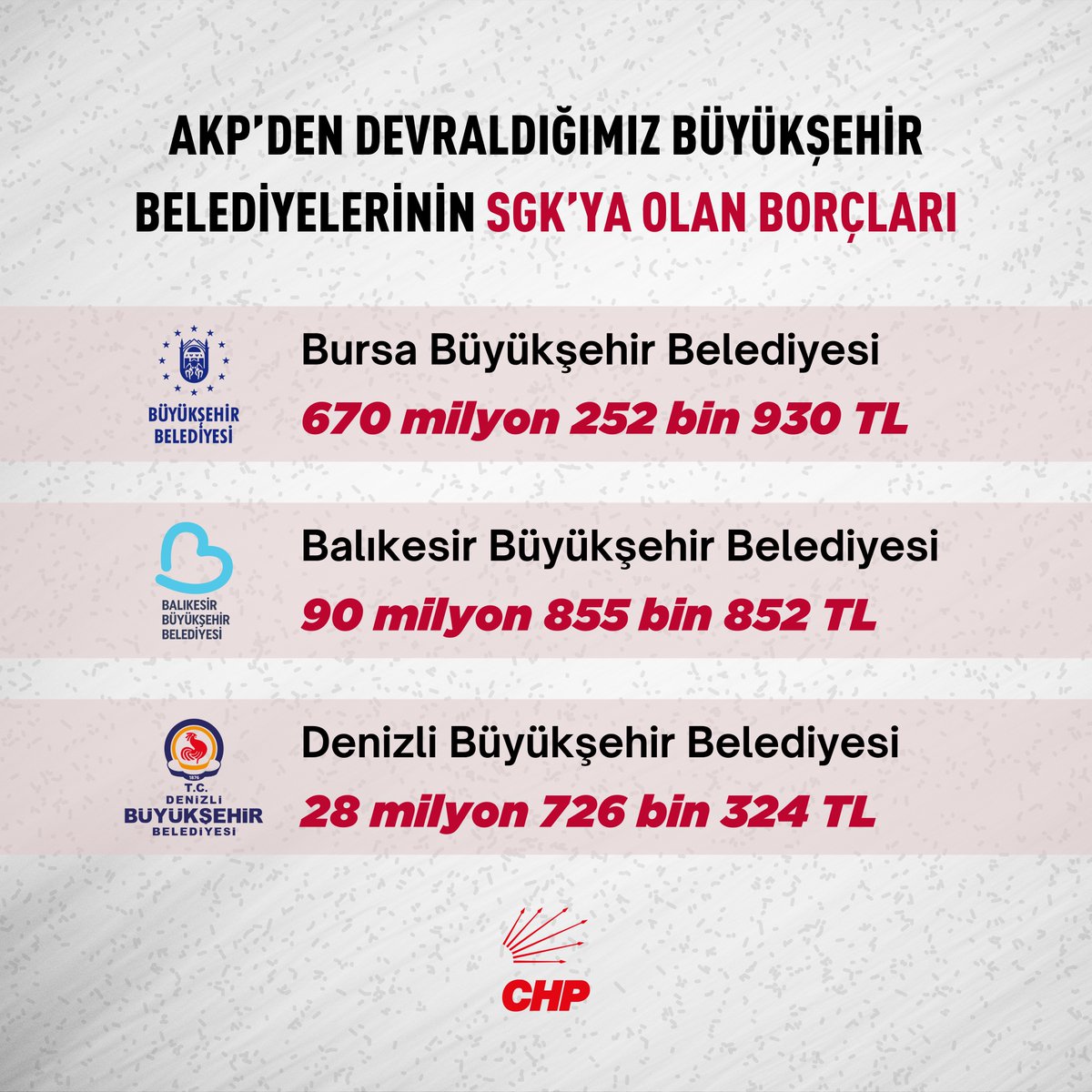 AKP'den devraldığımız sadece 3 büyükşehir belediyesinin SGK'ya toplam 789 milyon 835 bin 106 TL borcu bulunmaktadır.

Kamuoyuna saygıyla duyurulur.