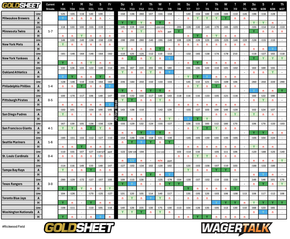 CalSportsLV's tweet photo. Here is the @WagerTalk #MLB First Inning Report

Longest streak - Pittsburgh with 5 straight NRFI

 I will have my free first inning play loaded by 10 AM ET on my home page  - https://t.co/XCAQgXMnDb https://t.co/kNGrCMumHd